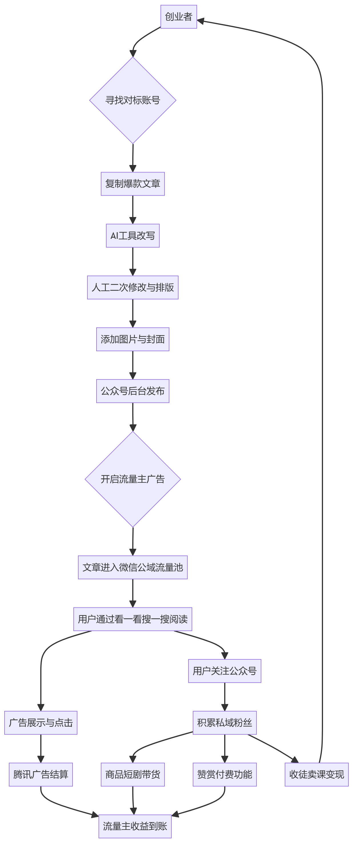 核心商业逻辑拆解